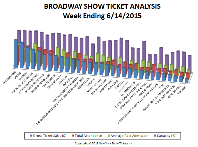 Broadway Show Ticket Gross analysis