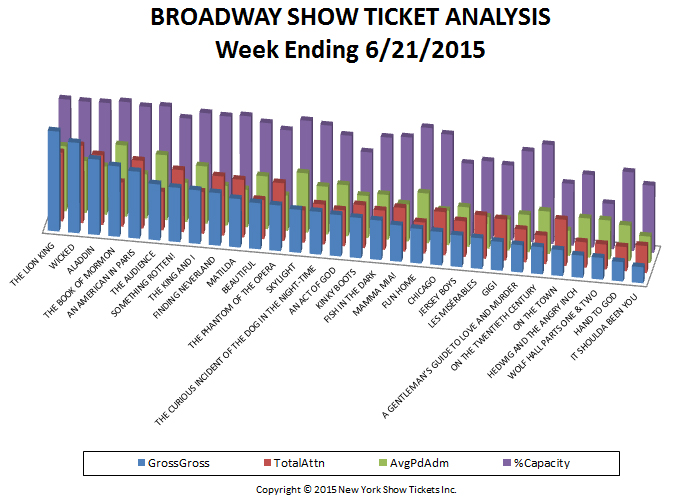 Broadway-Show-Ticket-Analysis-06-21-15