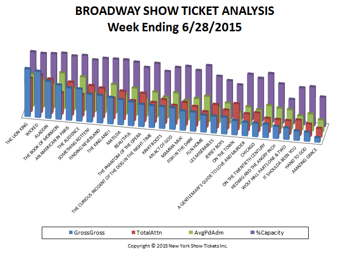 Broadway-Show-Ticket-Analysis-06-28-15-1