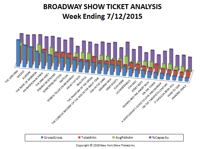 Broadway-Show-Ticket-Analysis-07-12-15