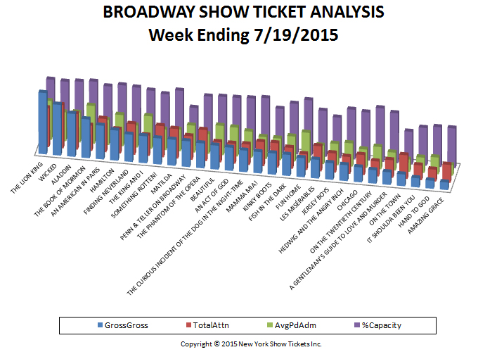 Broadway show ticket analysis week ending 7-19-15