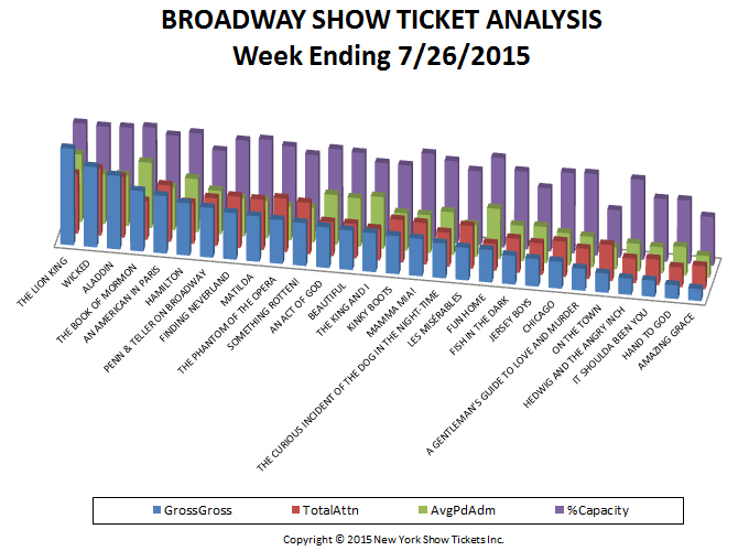 broadway show ticket analysis week ending 7-26-15