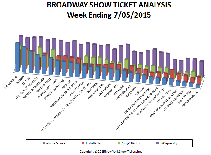 Broadway-Show-Ticket-Analysis-7-05-15