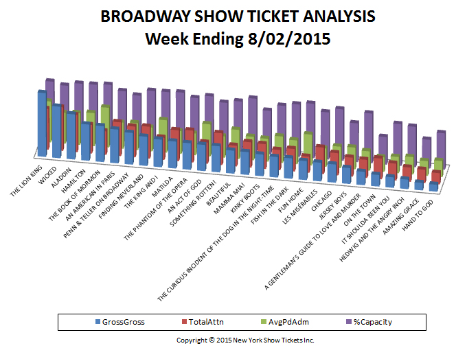 Broadway-Show-Ticket-Analysis-08-02-15