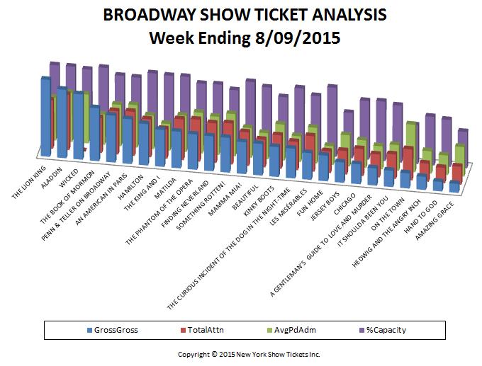 Broadway show ticket analysis w/e 8-9-15