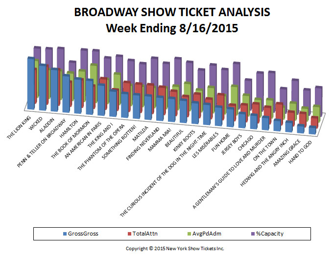 Broadway show ticket analysis 8-16-15