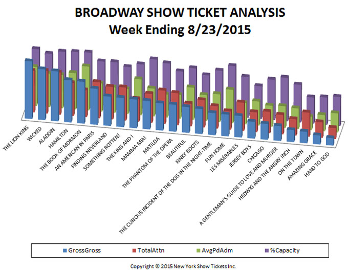 Broadway-Show-Ticket-Analysis-08-23-15