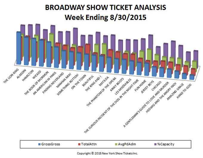 broadway show ticket gross chart