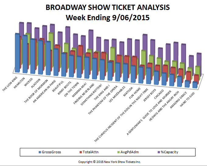 broadway show ticket analysis week ending 9-6-15