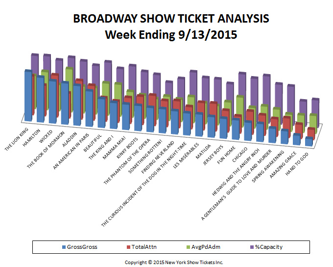 broadway show ticket analysis
