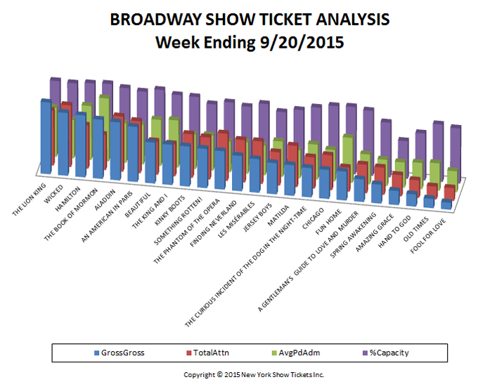 broadway show ticket analysis chart