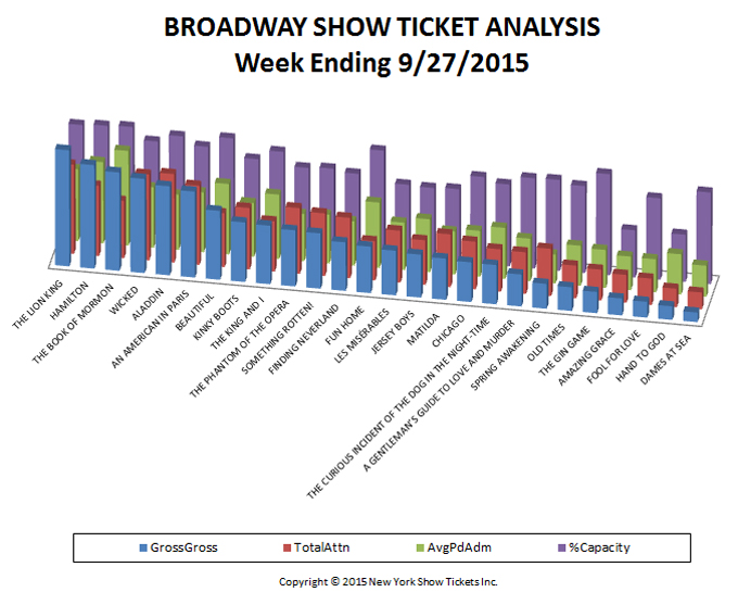 Broadway-Show-Ticket-Analysis-09-27-15