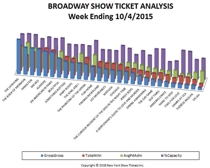 broadway show ticket analysis 10-4-15