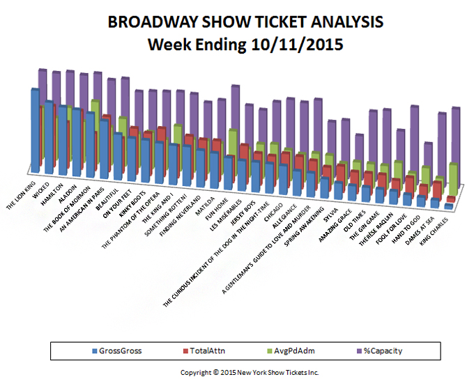 Broadway show ticket analysis week ending 10-11-15