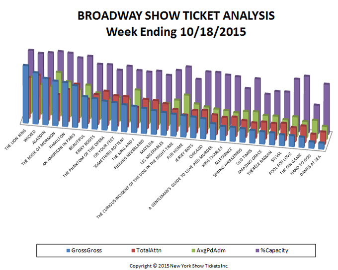 broadway show ticket analysis week ending 10-18-15
