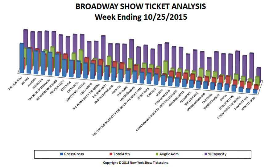 Broadway-Show-Ticket-Analysis-10-25-15