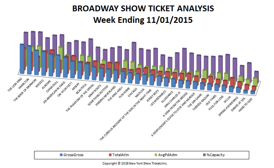 Broadway-Show-Ticket-Analysis-11-01-15