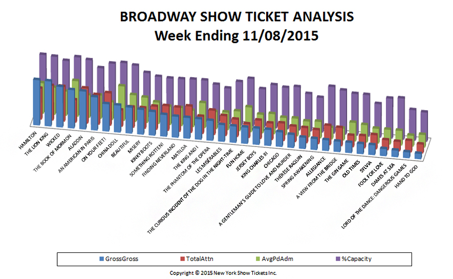 Broadway Show Ticket Analysis week ending 11-08-15