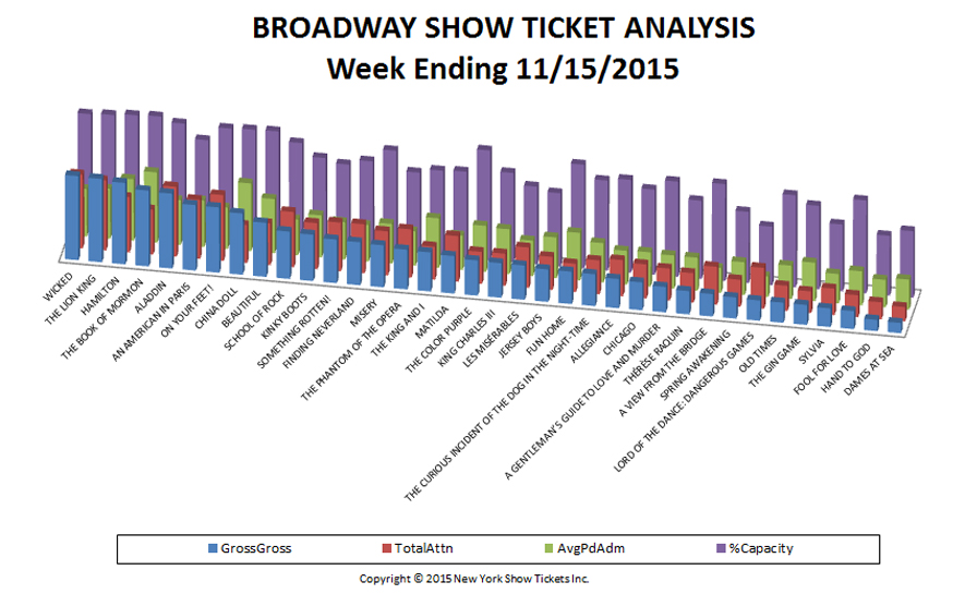 Broadway Show Ticket gross chart week ending in 11-15-15