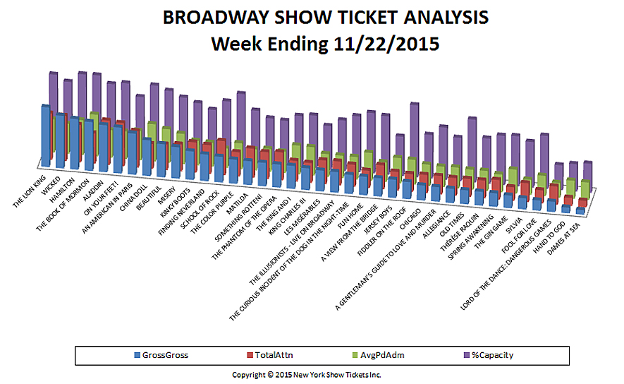 Broadway Show Ticket Analysis 11-22-15