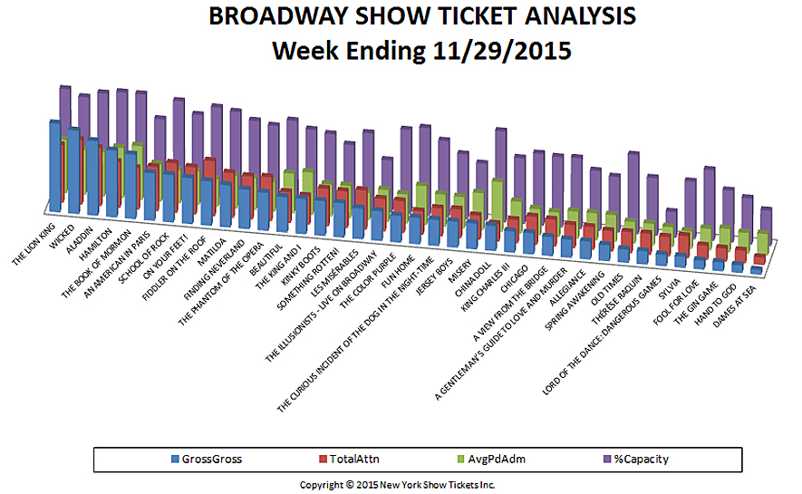 Broadway Show Ticket Analysis w/e 11-29-15