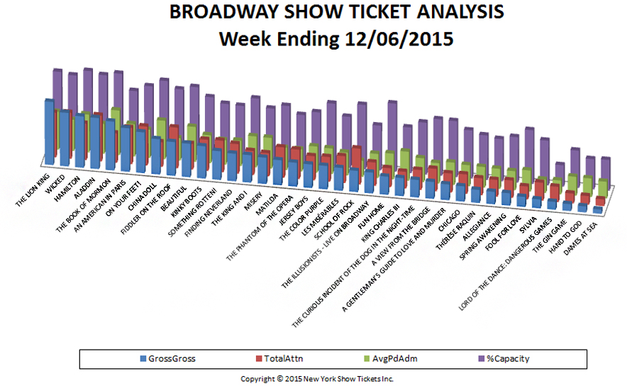 Broadway Show Ticket Analysis 12-06-15