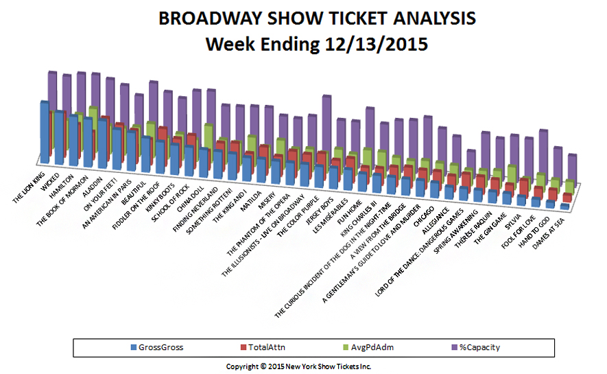 Broadway-Show-Ticket-Analysis-12-13-15