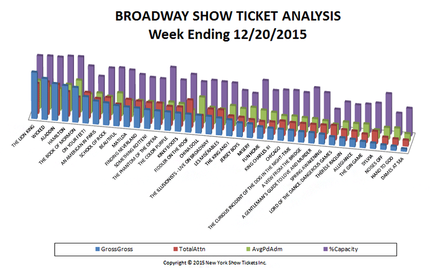 Broadway Show Ticket Analysis Chart