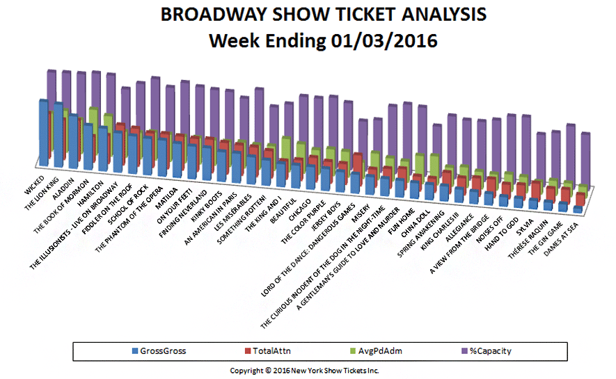 Broadway Show Ticket chart w/e 01-03-16