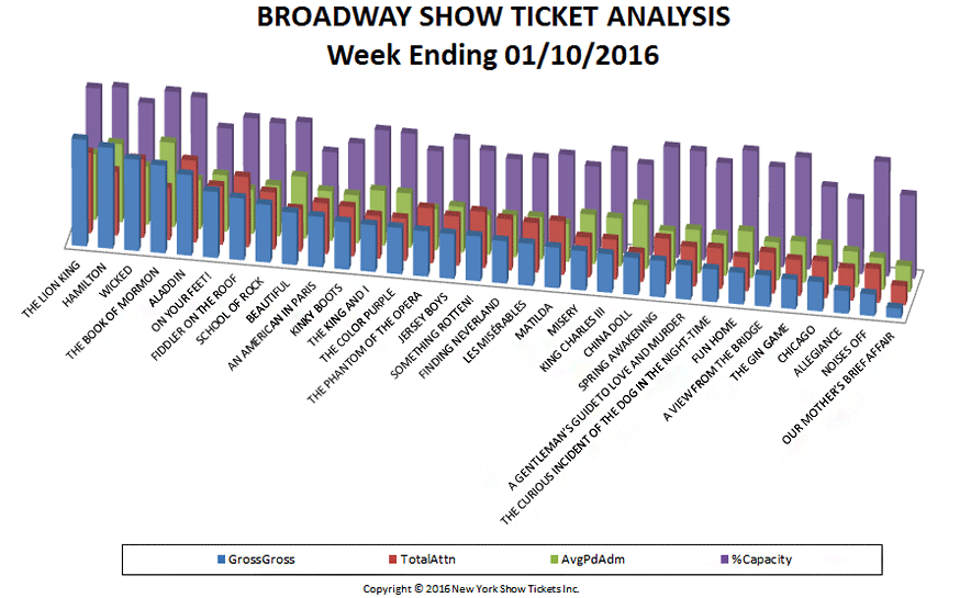 Broadway Show Ticket Analysis gross chart 1-10-16