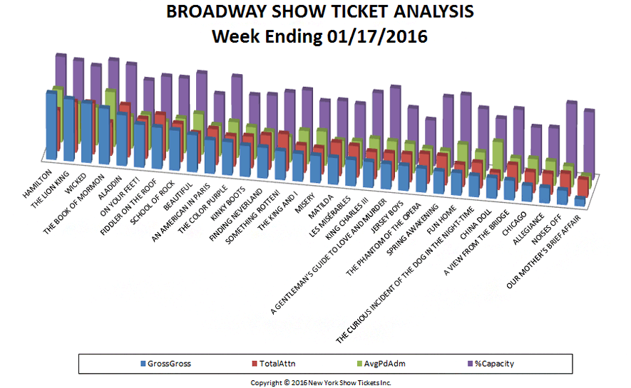 Broadway Gross chart week ending 1/17/16