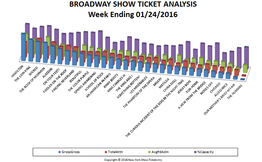 Broadway show ticket analysis w/e 1/24/16