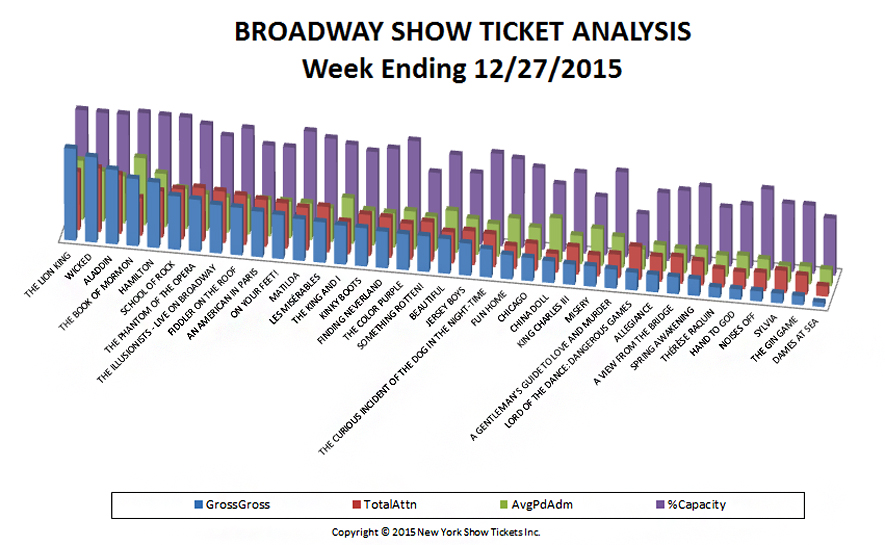 Broadway Show Ticket Analysis 12-27-15