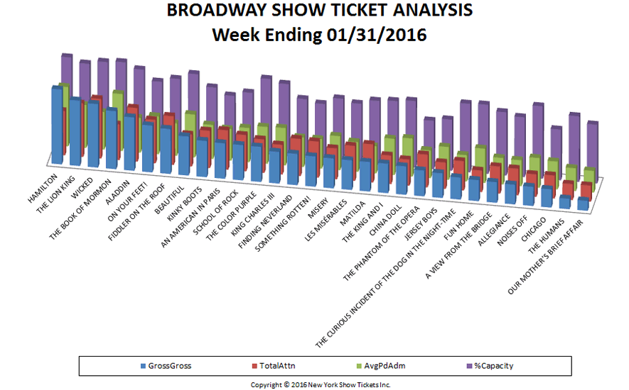 Broadway show ticket analysis week ending 1-31-16