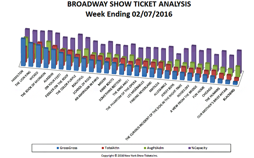 Broadway-Show-Ticket-Analysis-02-07-16