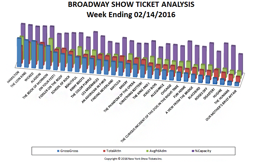 broadway show ticket analysis week ending 2-14-16