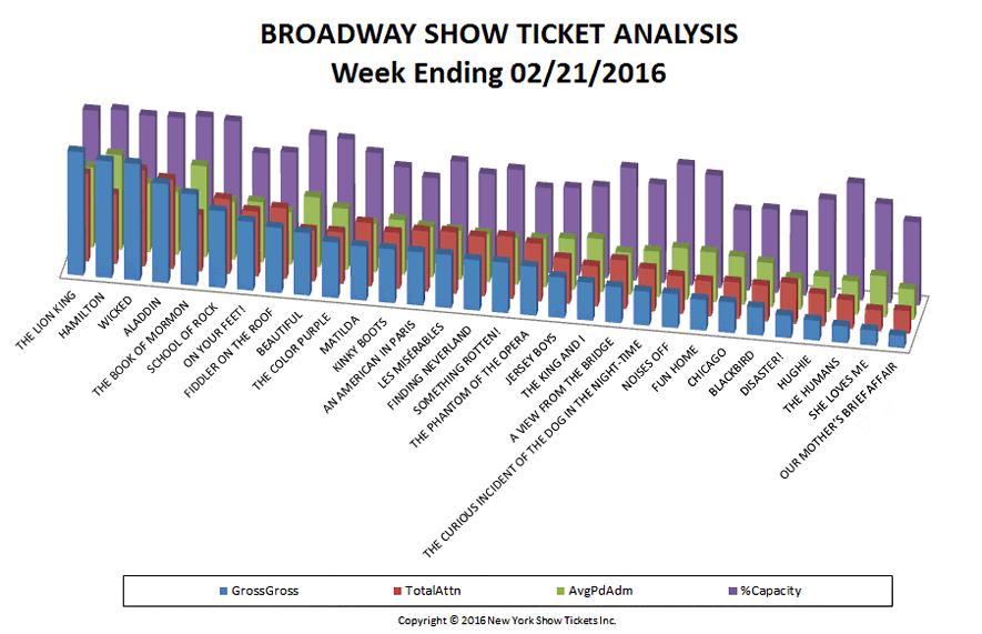 Broadway Show Ticket Analysis week ending 2-21-16