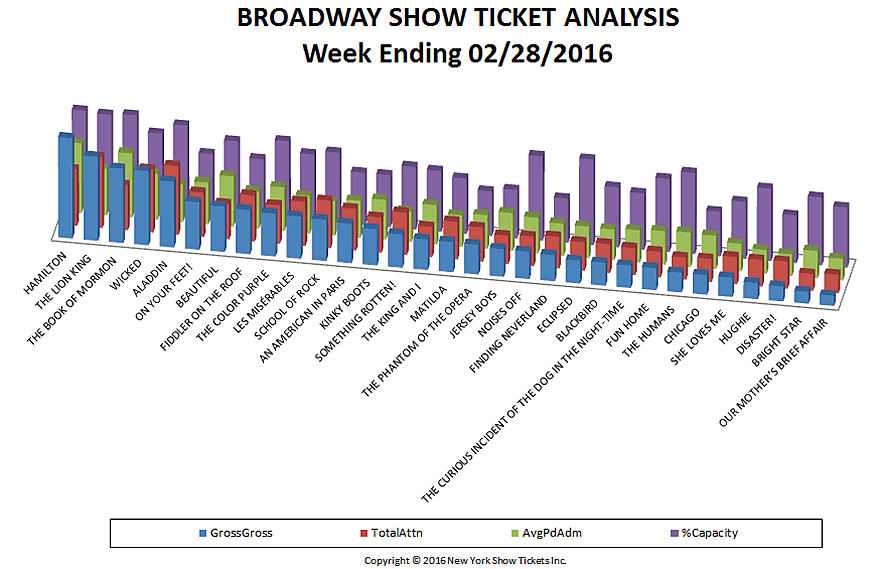 Broadway show ticket analysis 02-28-16