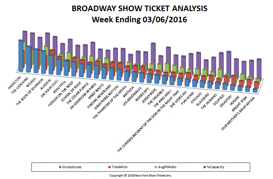Broadway-Show-Ticket-Analysis-03-06-16