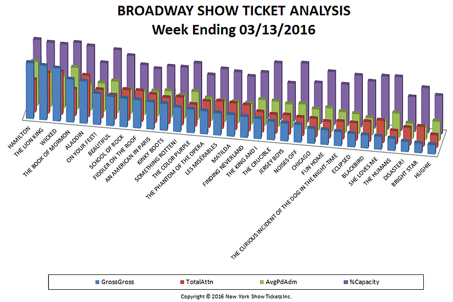 Broadway-Show-Ticket-Analysis-03-13-16