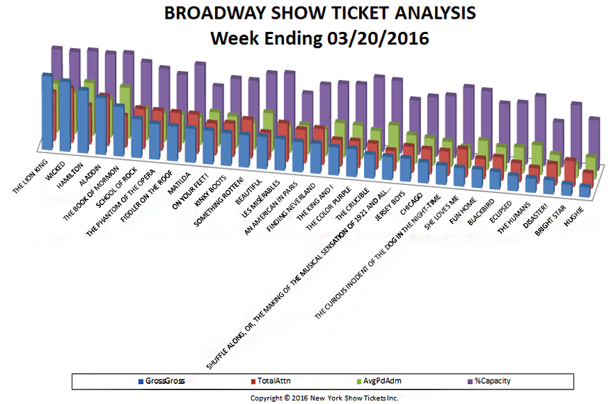 broadway show ticket analysis
