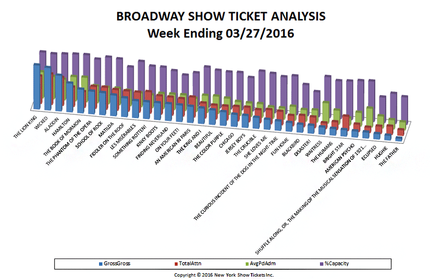 broadway show ticket analysis 3-27-1