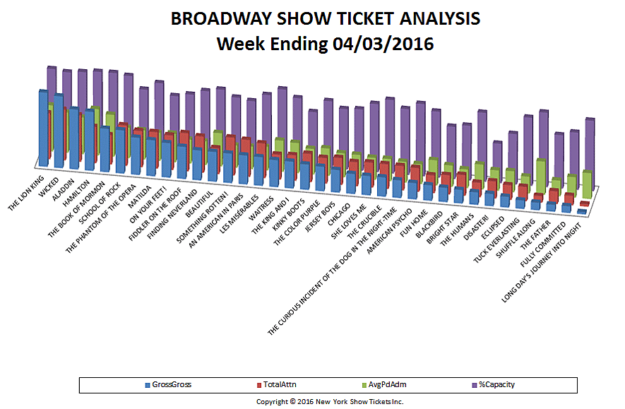 Broadway Show gross chart for week of 4-3-16