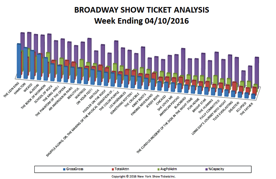 Broadway-Show-Ticket-Analysis-04-10-16