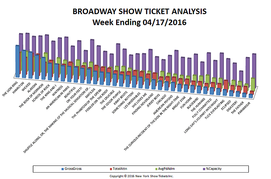 broadway show ticket analysis week ending 4-17-16