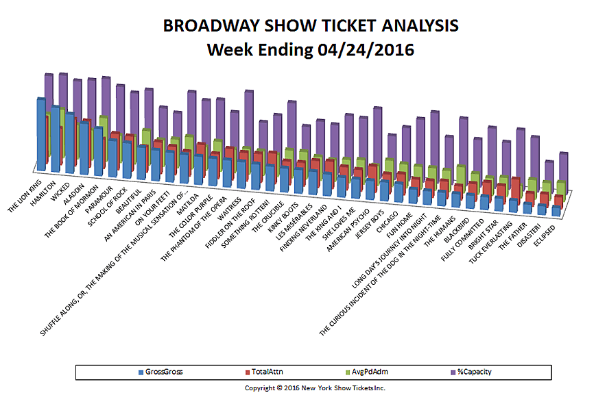 Broadway Show ticket analysis gross chart week ending 4-24-16