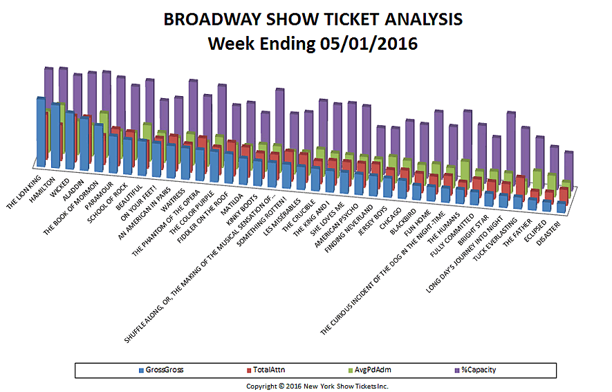 Broadway Show Ticket Analysis Chart week ending 5-01-16