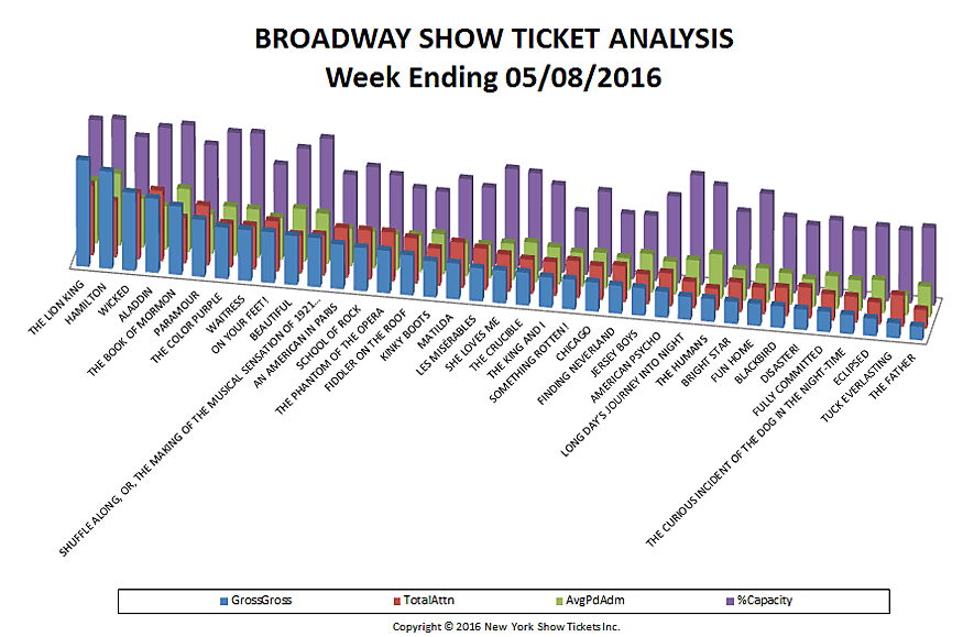 Broadway Show Ticket Analysis 5-08-16