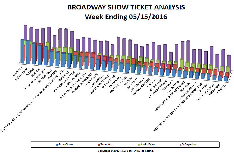 Broadway show ticket analysis 5-15-16