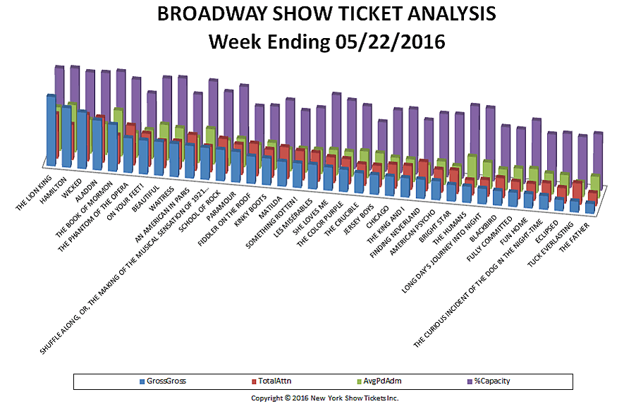 Broadway-Show-Ticket-Analysis-05-22-16